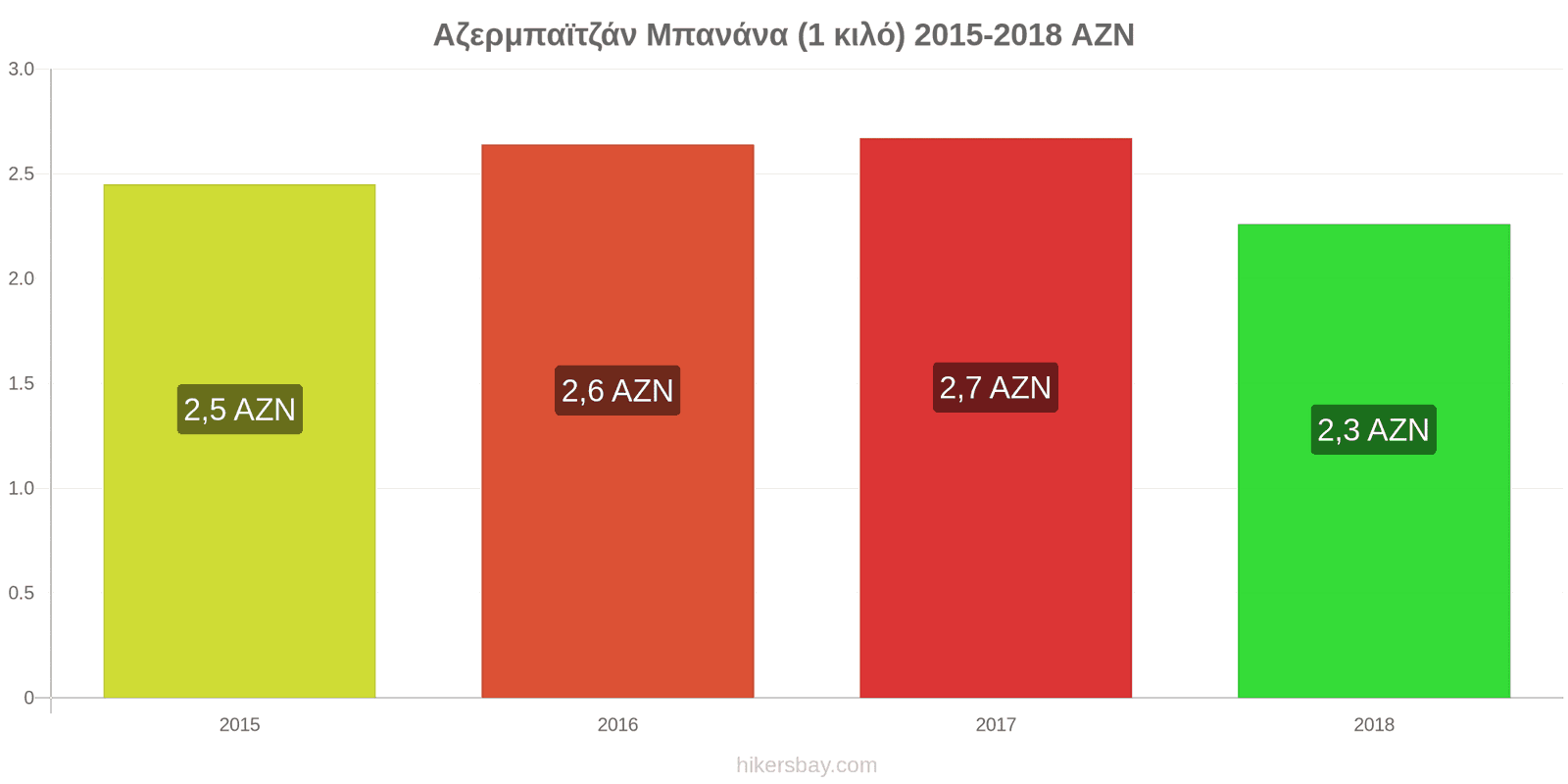 Αζερμπαϊτζάν αλλαγές τιμών Μπανάνες (1 κιλό) hikersbay.com