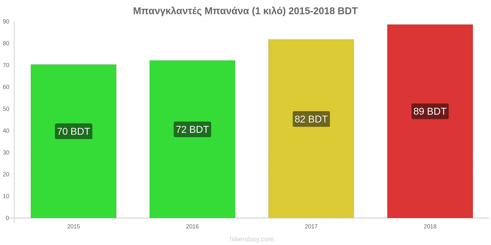 Μπανγκλαντές αλλαγές τιμών Μπανάνες (1 κιλό) hikersbay.com