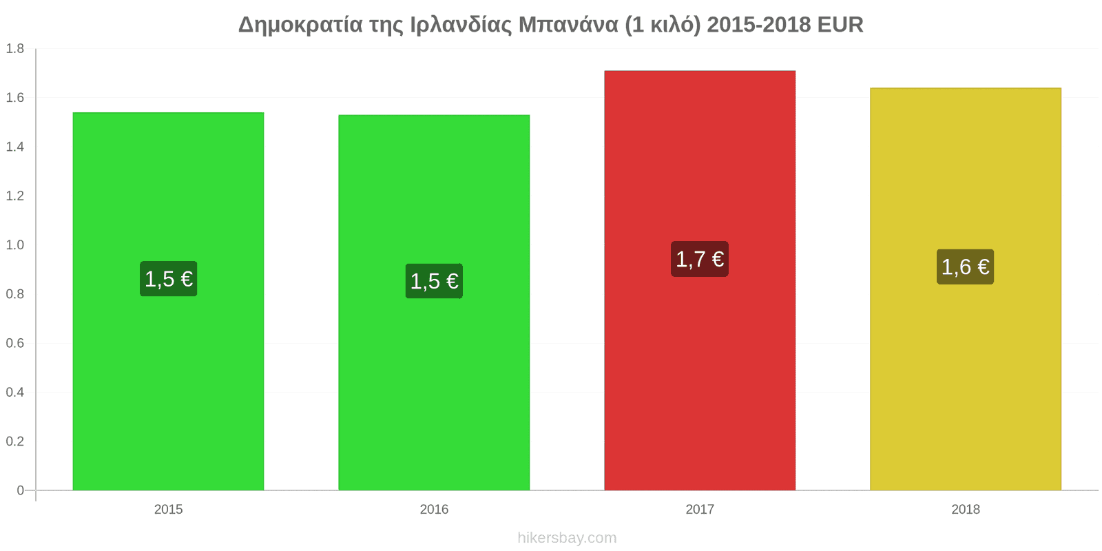 Δημοκρατία της Ιρλανδίας αλλαγές τιμών Μπανάνες (1 κιλό) hikersbay.com