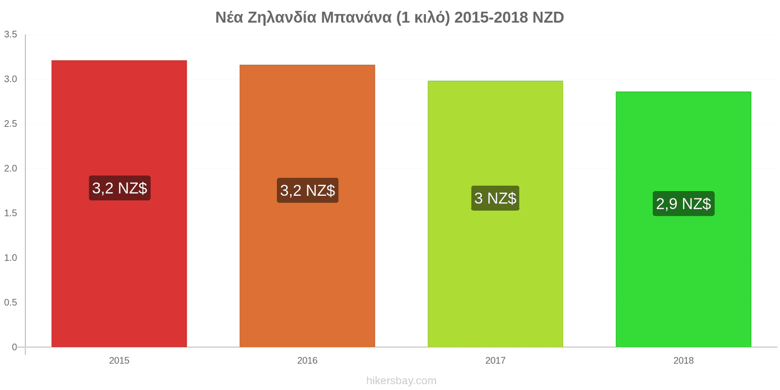 Νέα Ζηλανδία αλλαγές τιμών Μπανάνες (1 κιλό) hikersbay.com