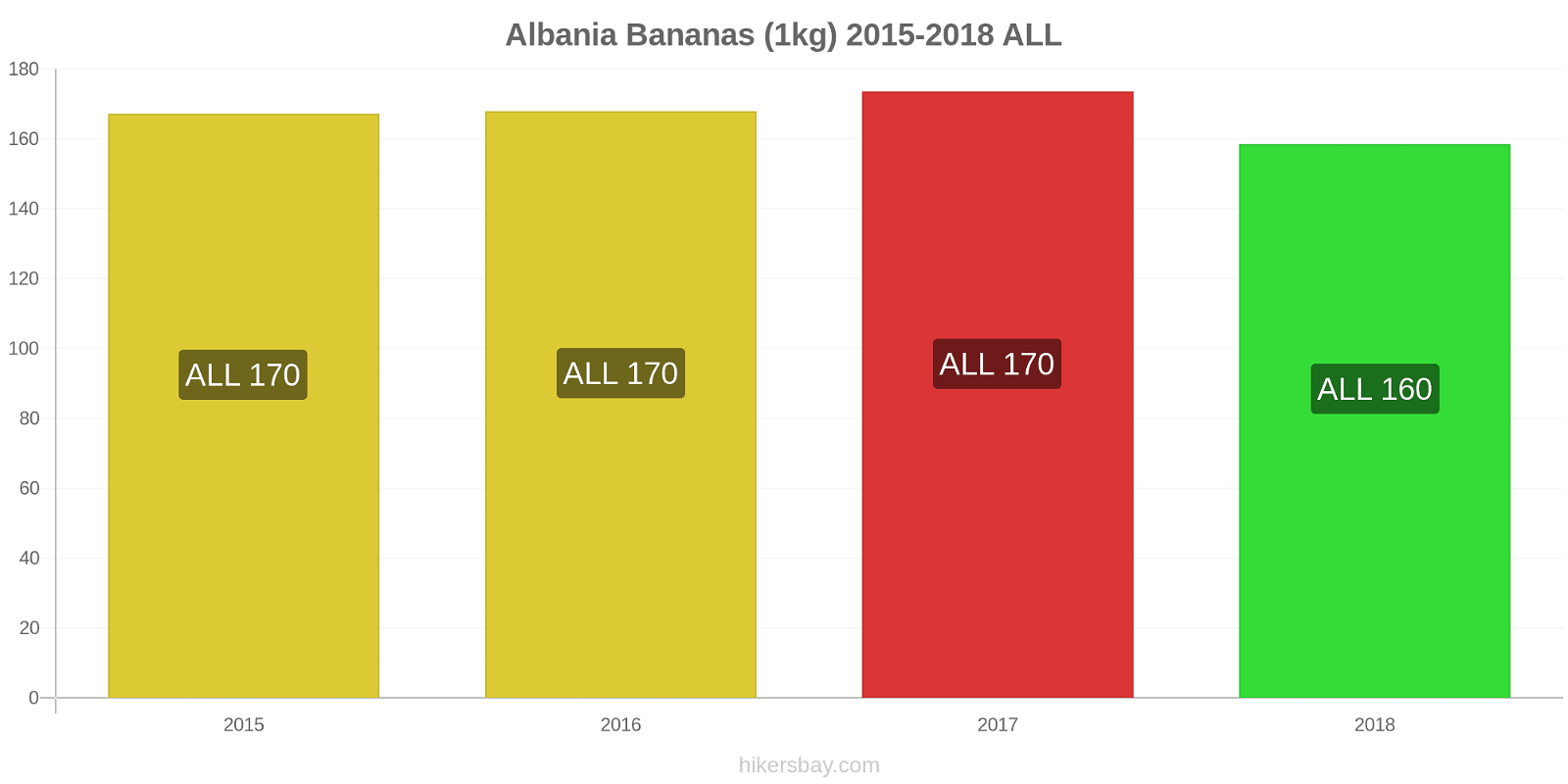 Albania price changes Bananas (1kg) hikersbay.com