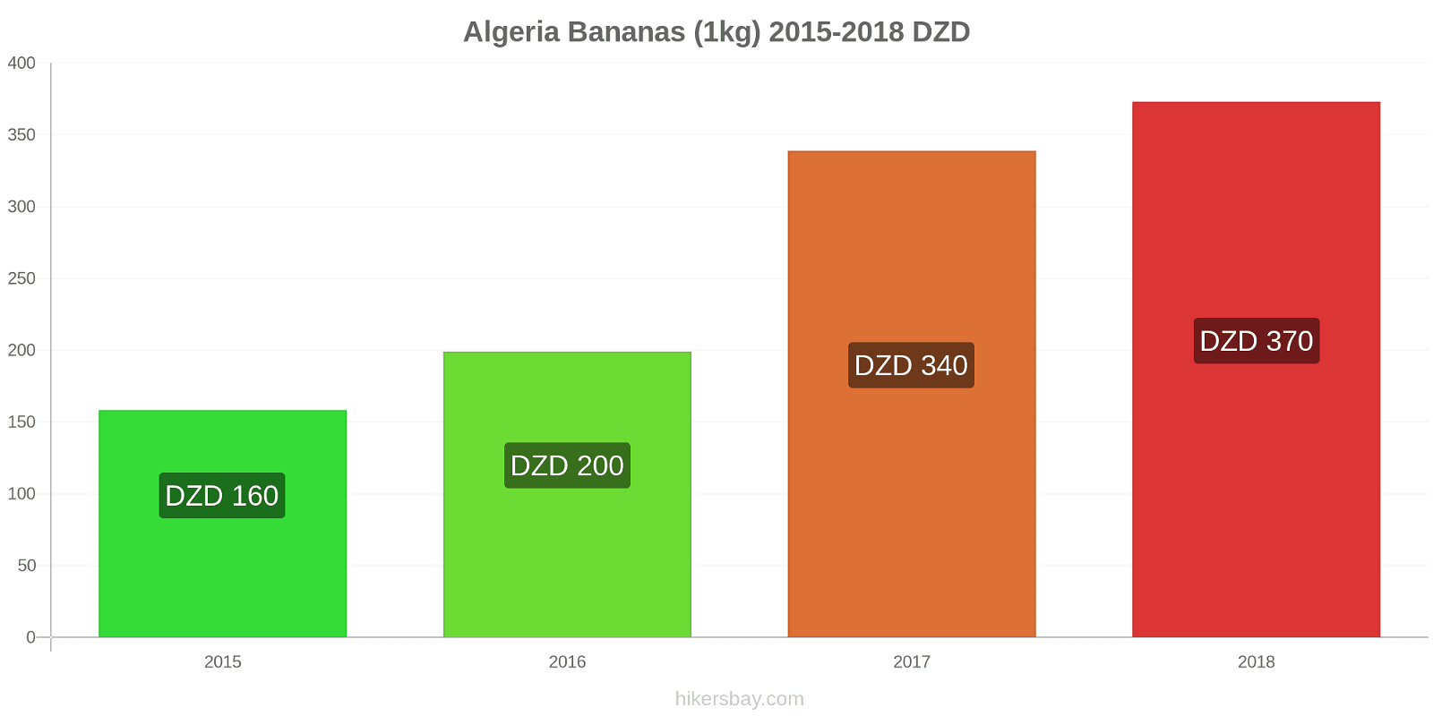 Algeria price changes Bananas (1kg) hikersbay.com