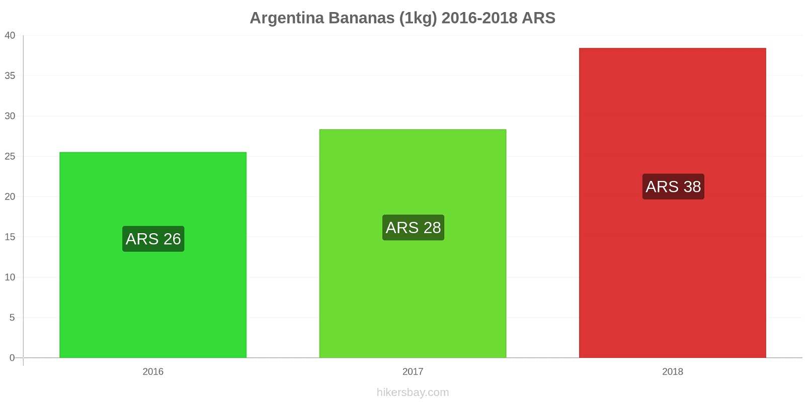 Argentina price changes Bananas (1kg) hikersbay.com