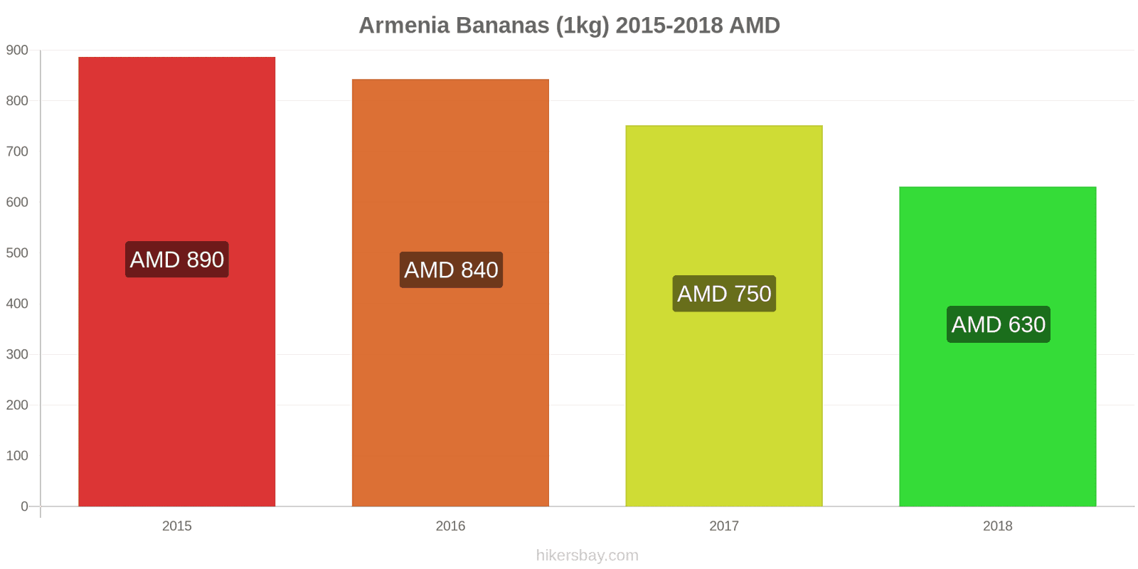 Armenia price changes Bananas (1kg) hikersbay.com
