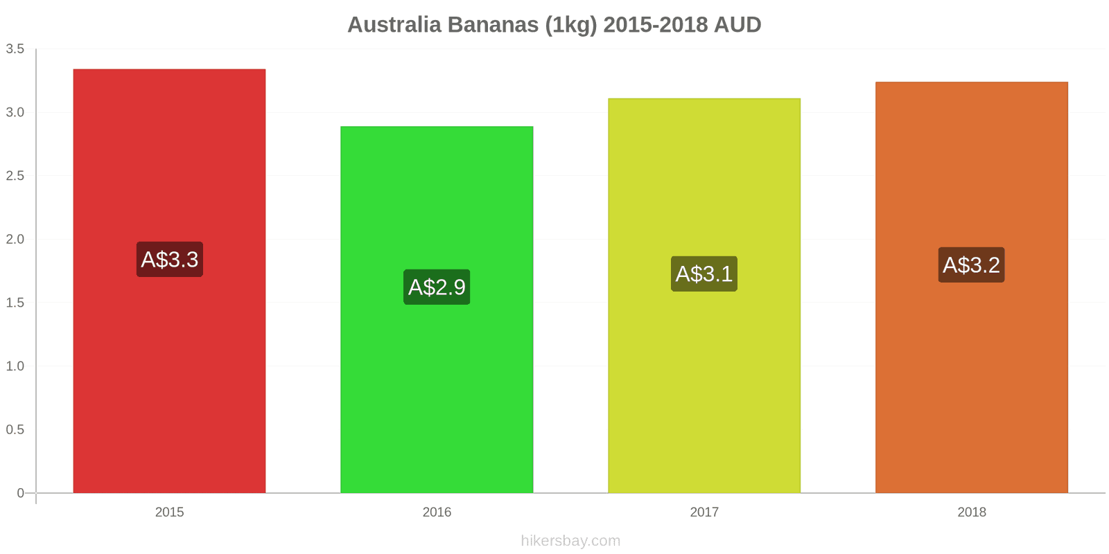 Australia price changes Bananas (1kg) hikersbay.com