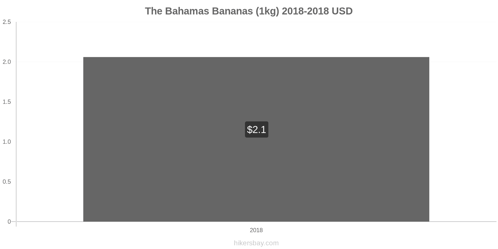 The Bahamas price changes Bananas (1kg) hikersbay.com