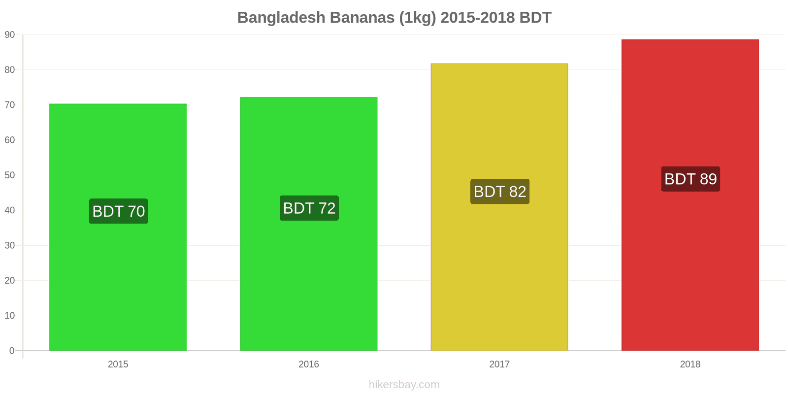 Bangladesh price changes Bananas (1kg) hikersbay.com