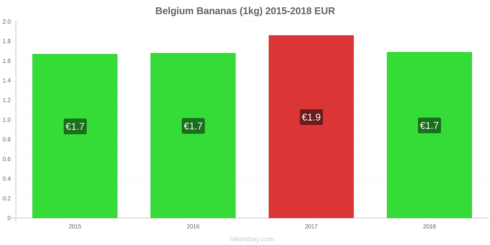Belgium price changes Bananas (1kg) hikersbay.com