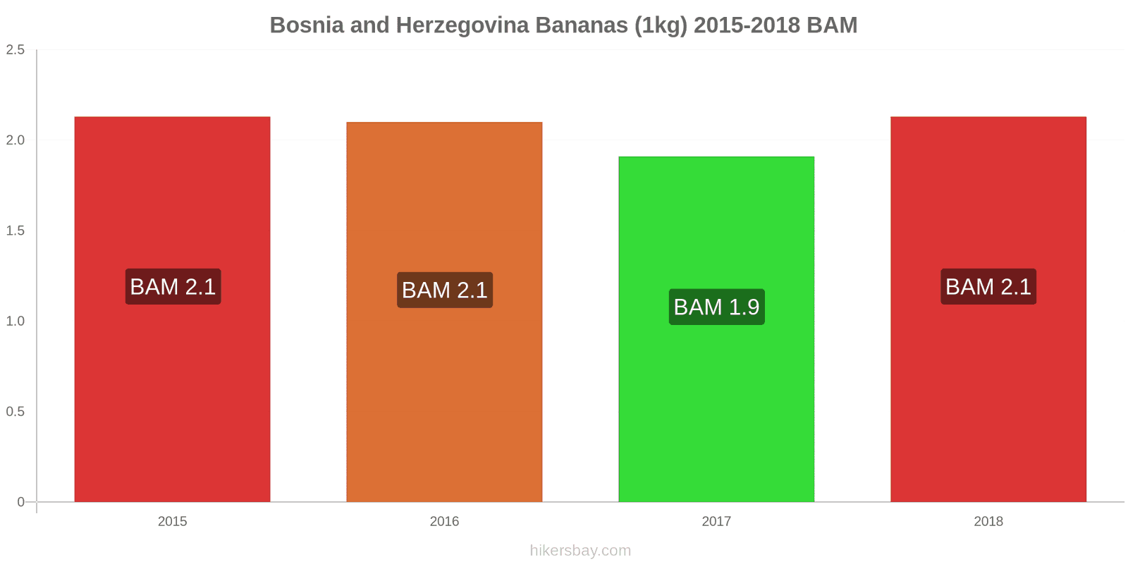 Bosnia and Herzegovina price changes Bananas (1kg) hikersbay.com