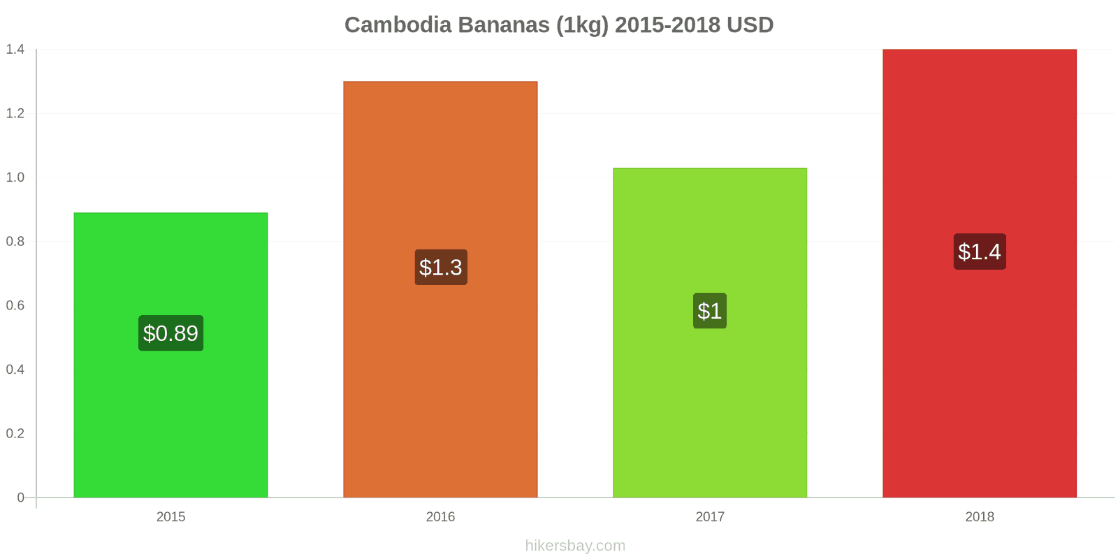 Cambodia price changes Bananas (1kg) hikersbay.com