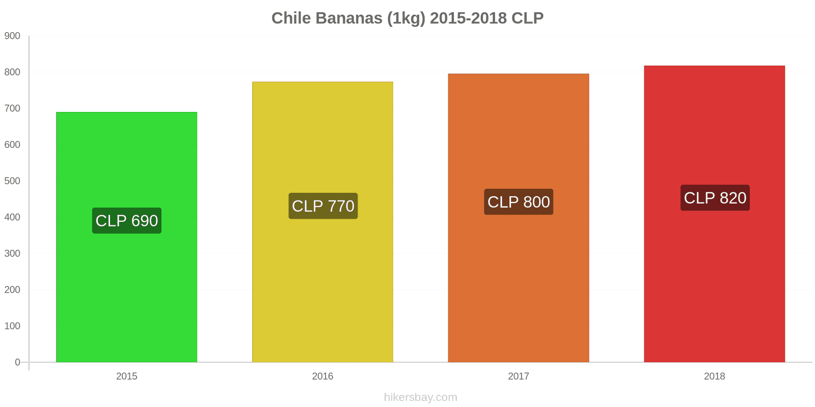 Chile price changes Bananas (1kg) hikersbay.com