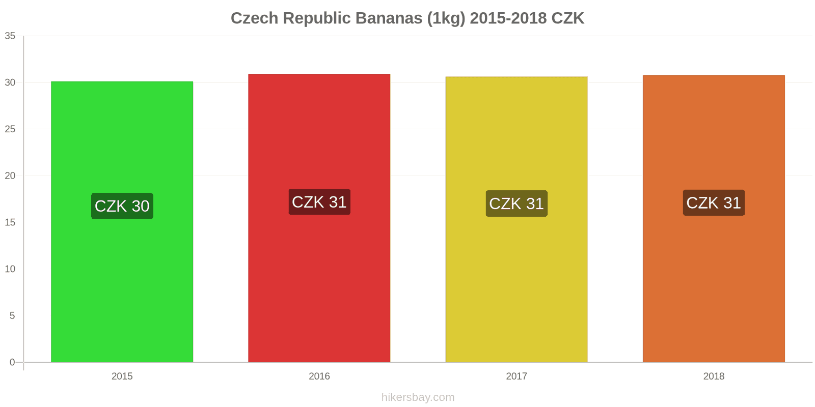 Czech Republic price changes Bananas (1kg) hikersbay.com