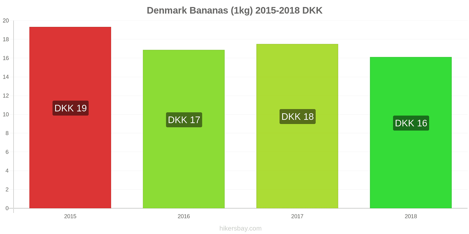 Denmark price changes Bananas (1kg) hikersbay.com
