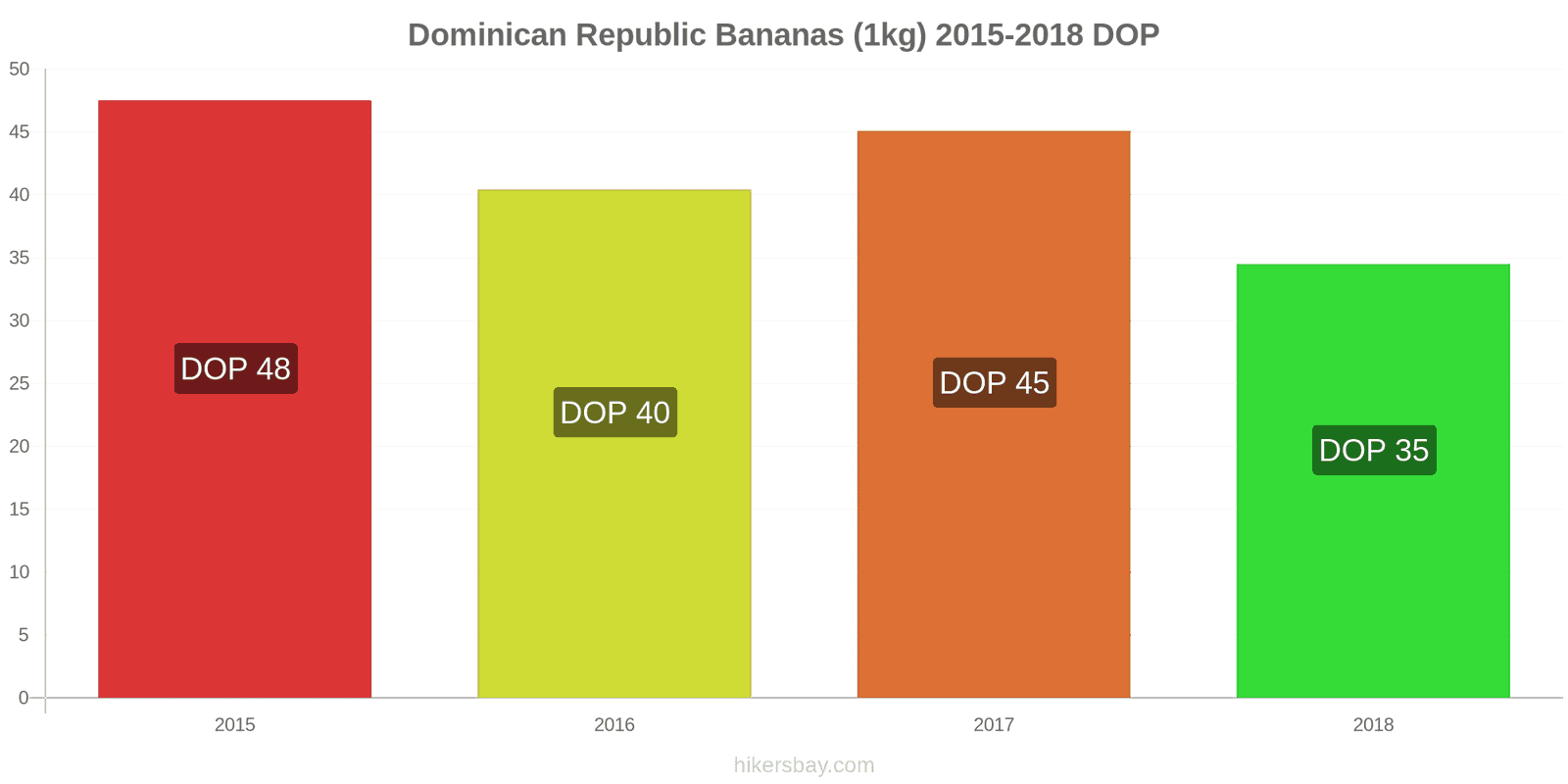 Dominican Republic price changes Bananas (1kg) hikersbay.com