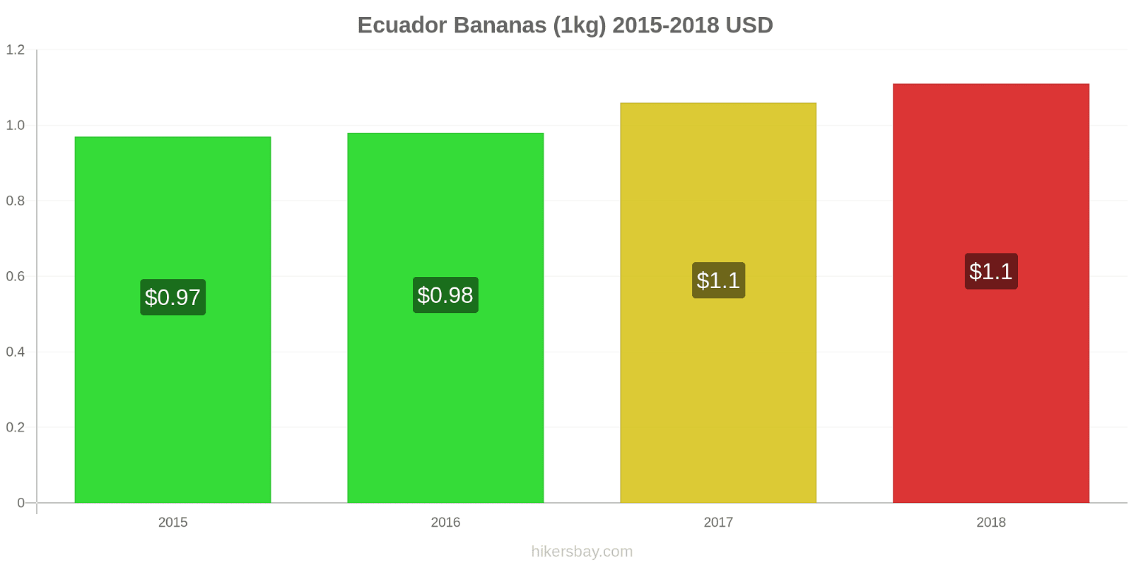 Ecuador price changes Bananas (1kg) hikersbay.com