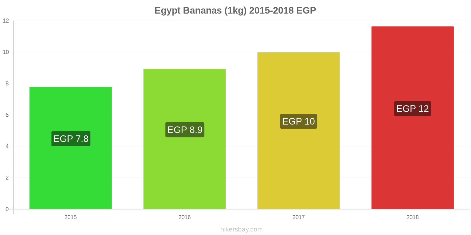 Egypt price changes Bananas (1kg) hikersbay.com