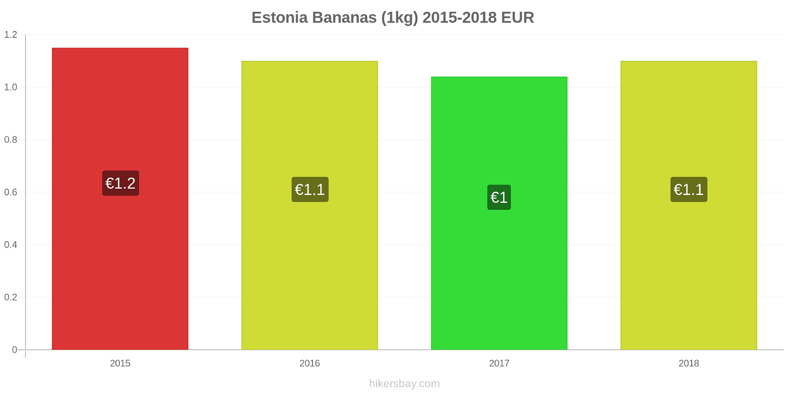 Estonia price changes Bananas (1kg) hikersbay.com