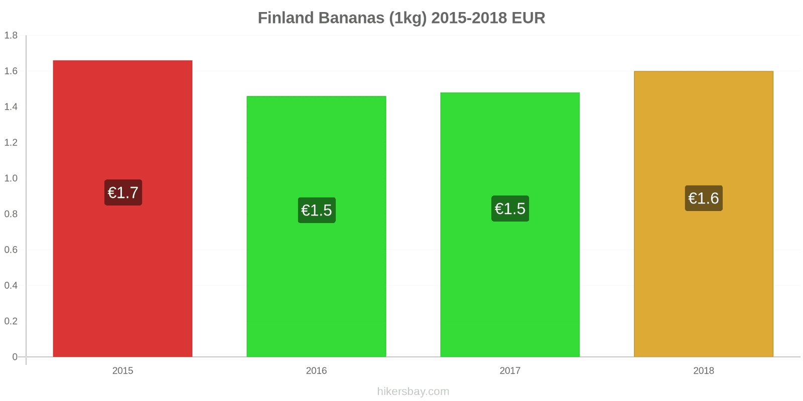 Finland price changes Bananas (1kg) hikersbay.com