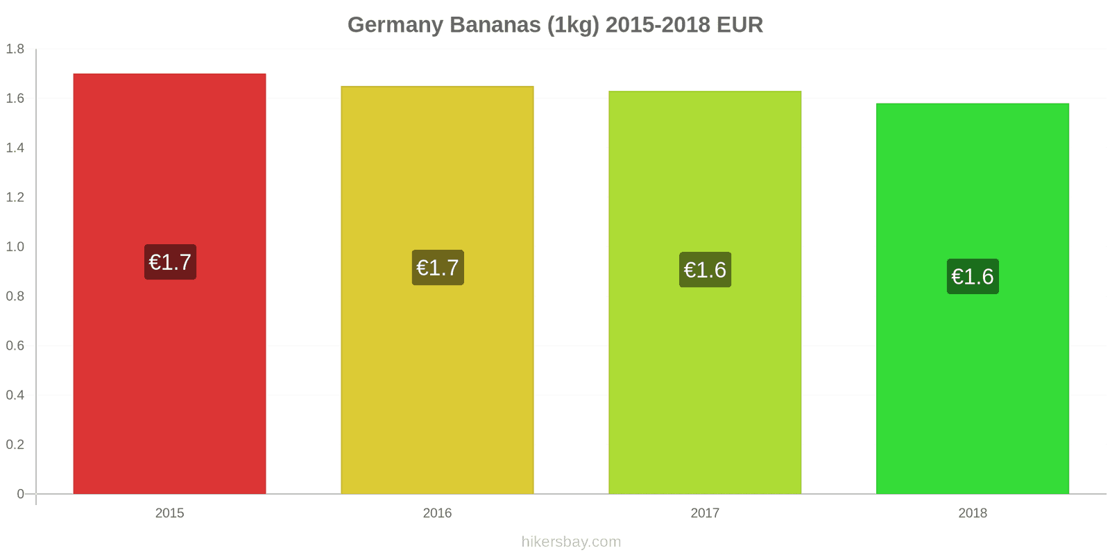 Germany price changes Bananas (1kg) hikersbay.com