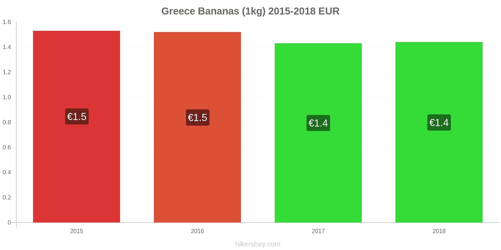 Greece price changes Bananas (1kg) hikersbay.com
