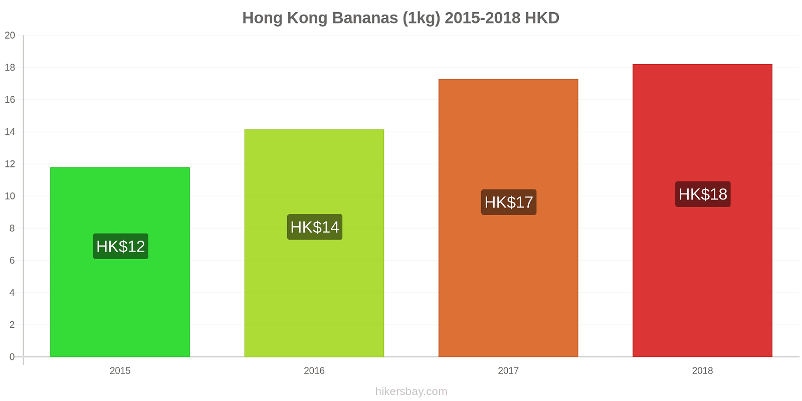 Hong Kong price changes Bananas (1kg) hikersbay.com