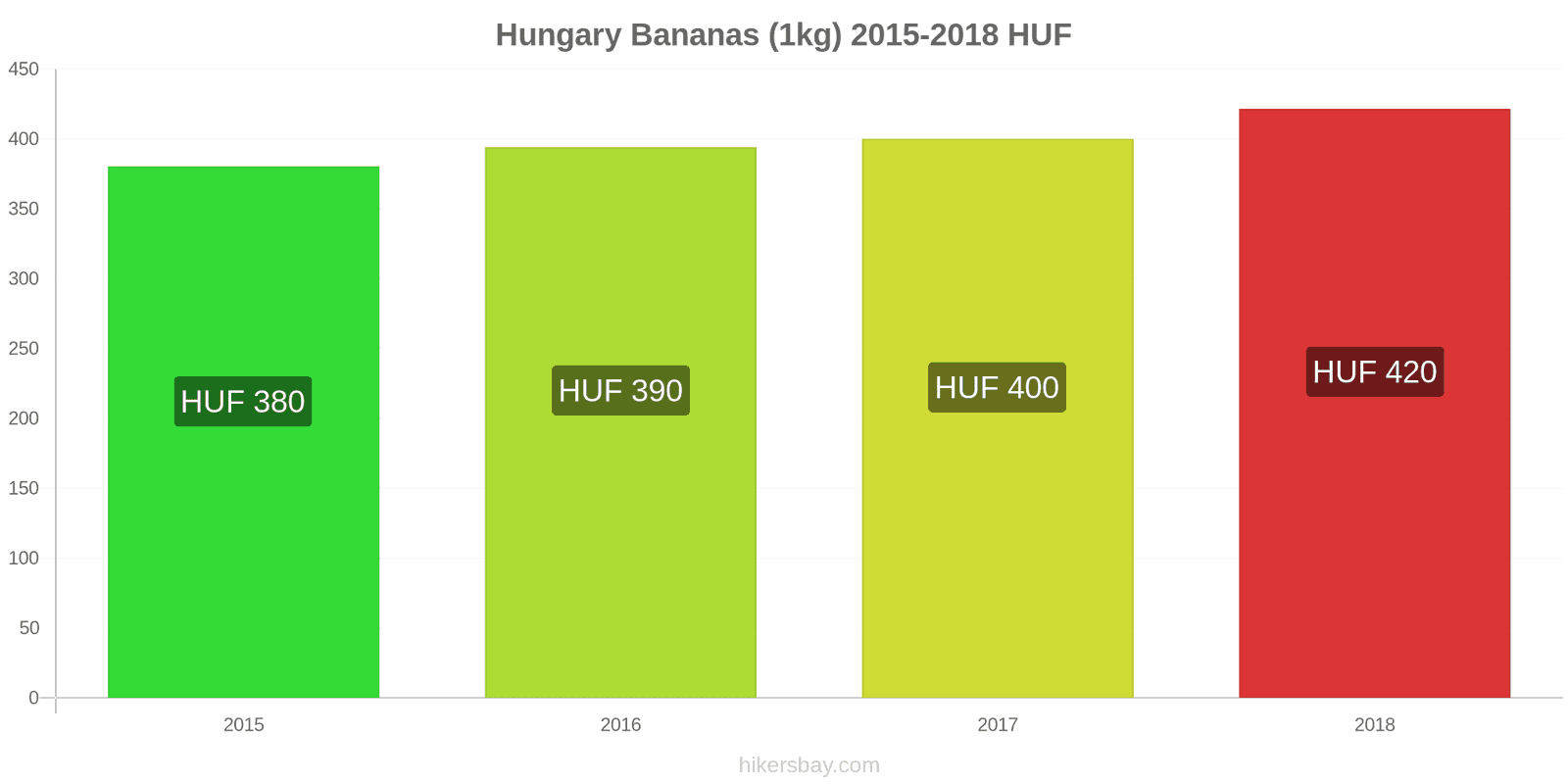 Hungary price changes Bananas (1kg) hikersbay.com