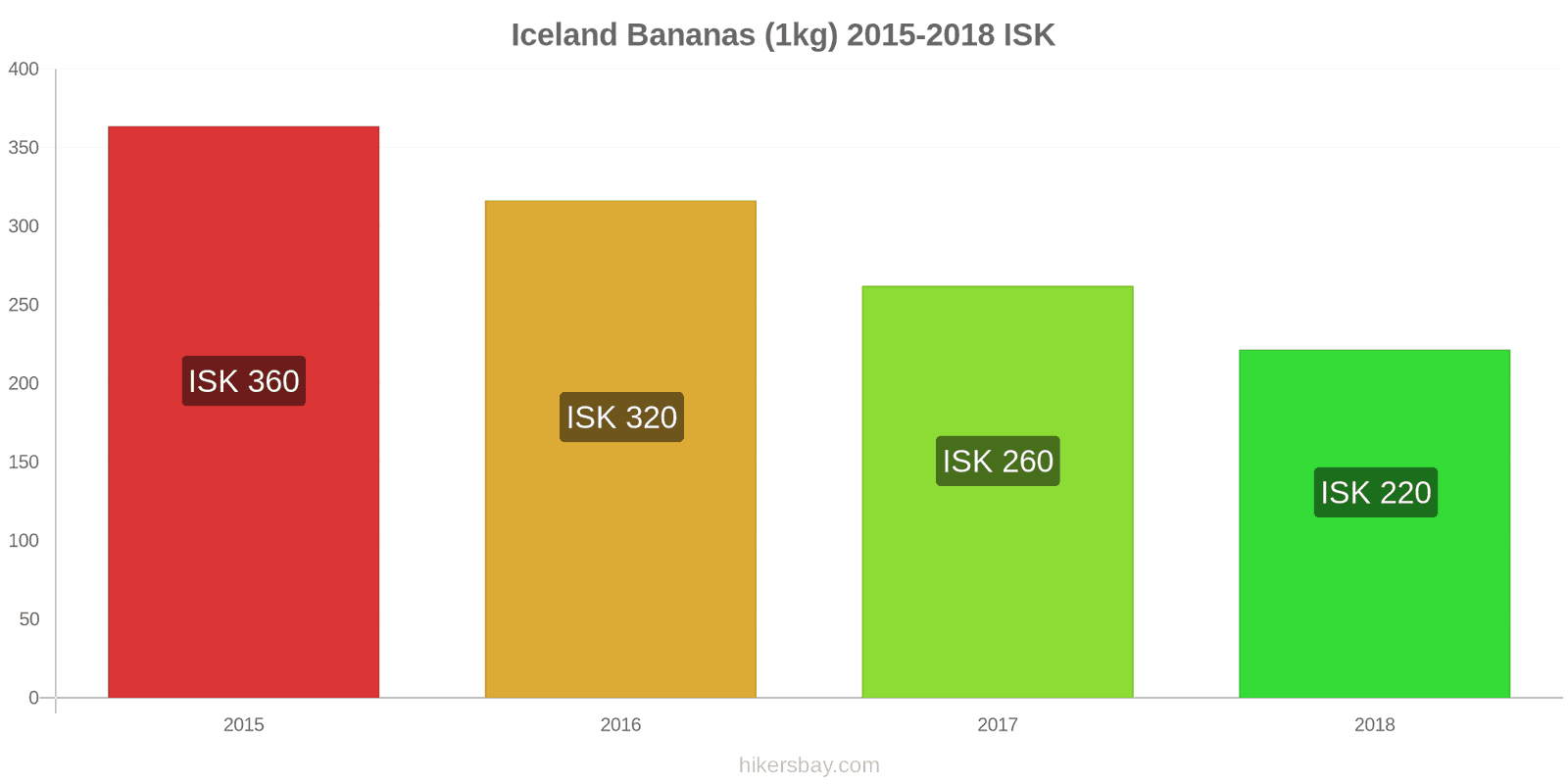 Iceland price changes Bananas (1kg) hikersbay.com