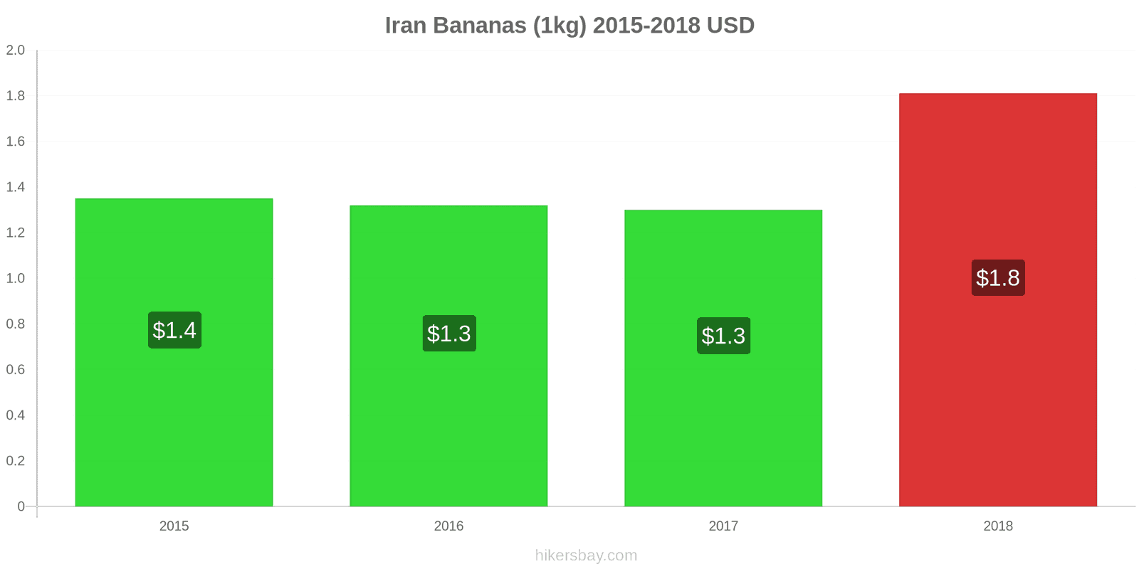 Iran price changes Bananas (1kg) hikersbay.com