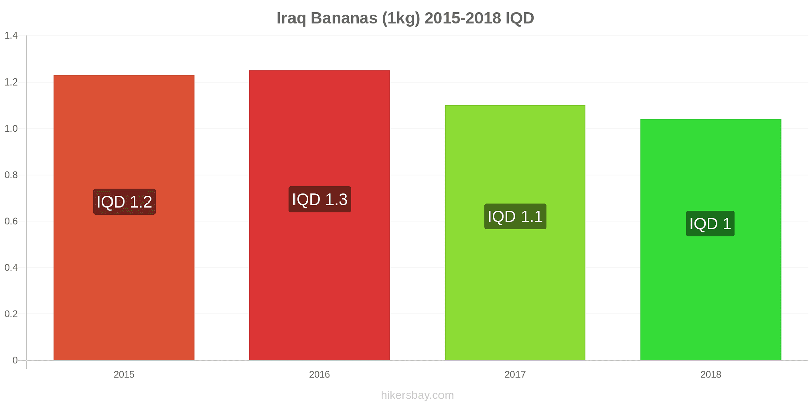 Iraq price changes Bananas (1kg) hikersbay.com