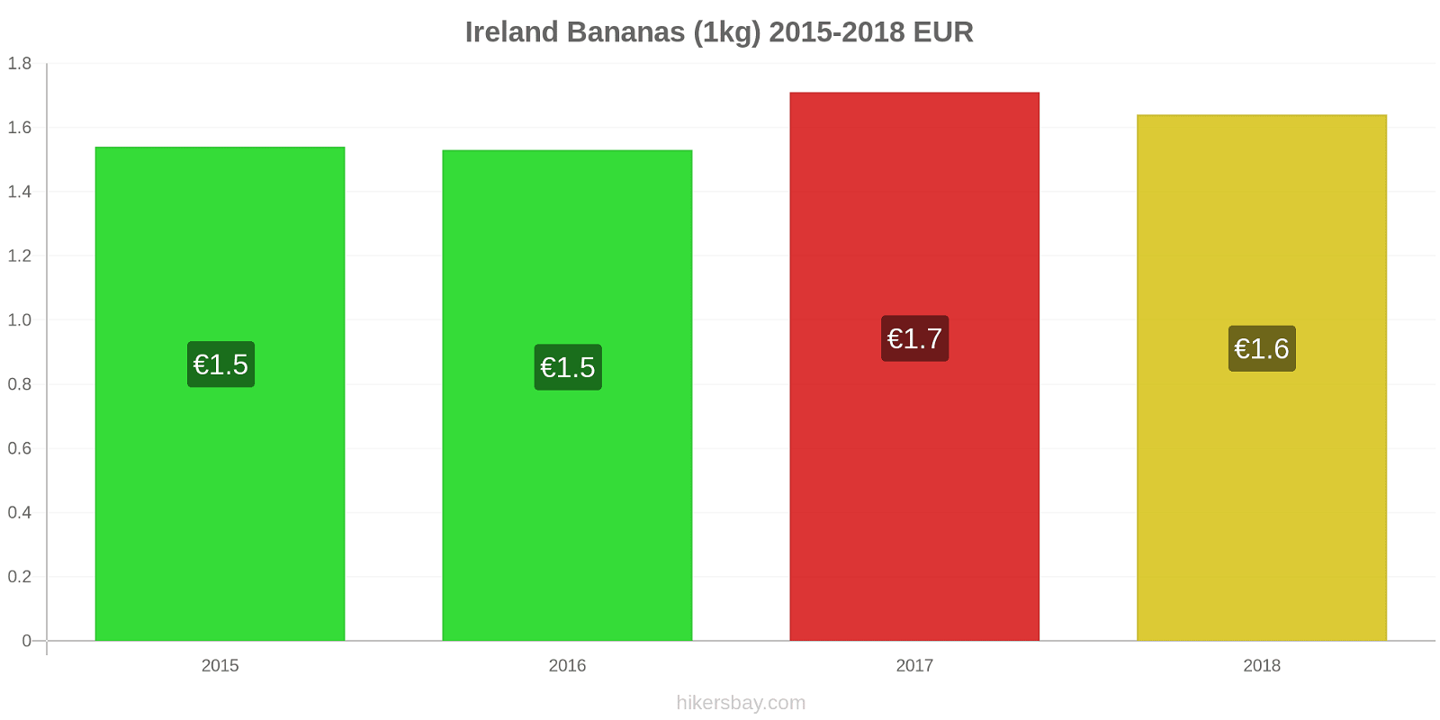 Ireland price changes Bananas (1kg) hikersbay.com