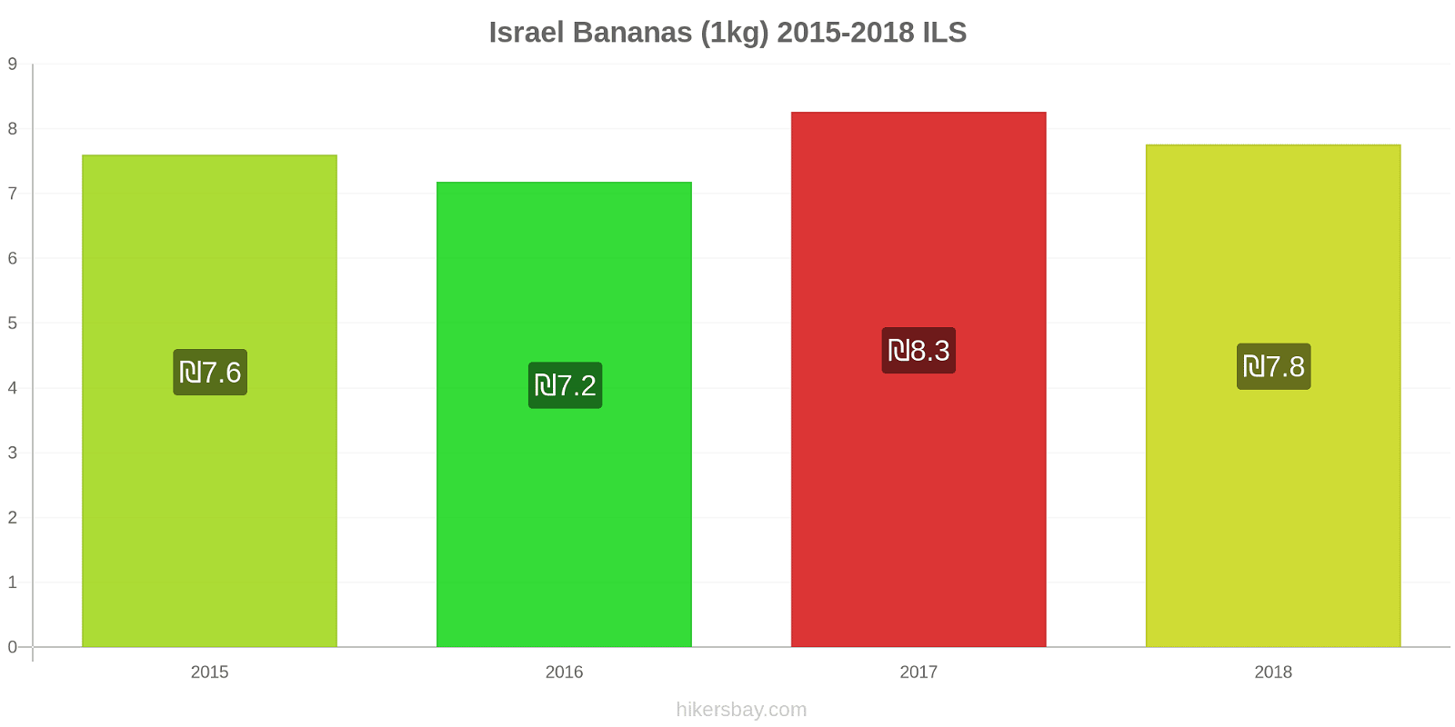 Israel price changes Bananas (1kg) hikersbay.com