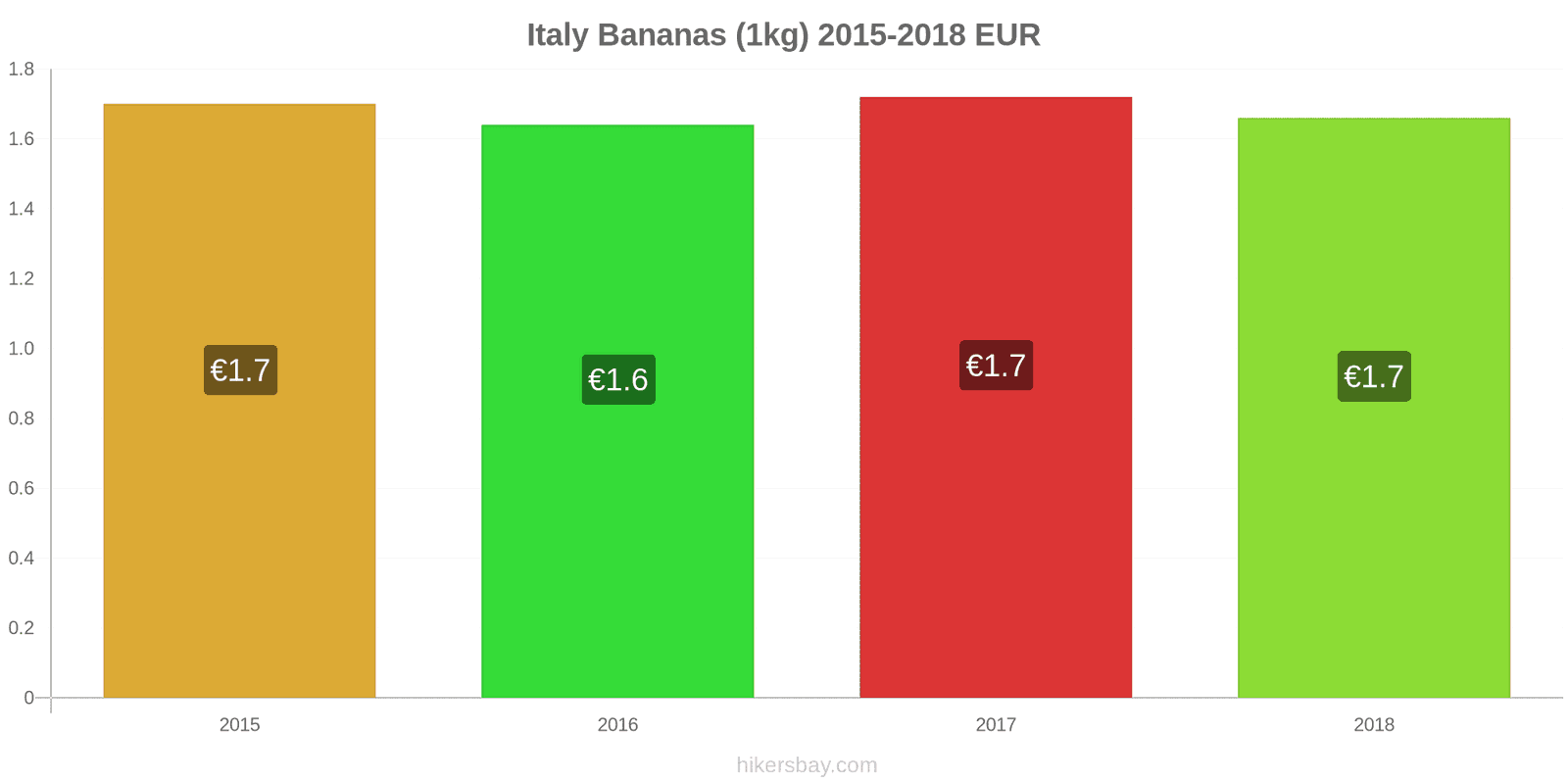 Italy price changes Bananas (1kg) hikersbay.com