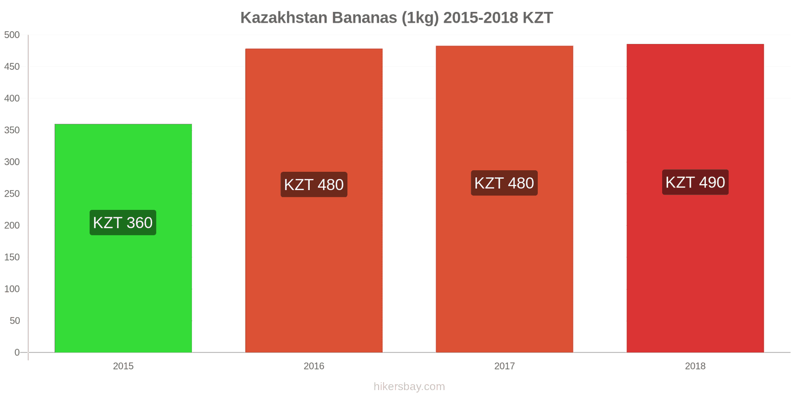 Kazakhstan price changes Bananas (1kg) hikersbay.com