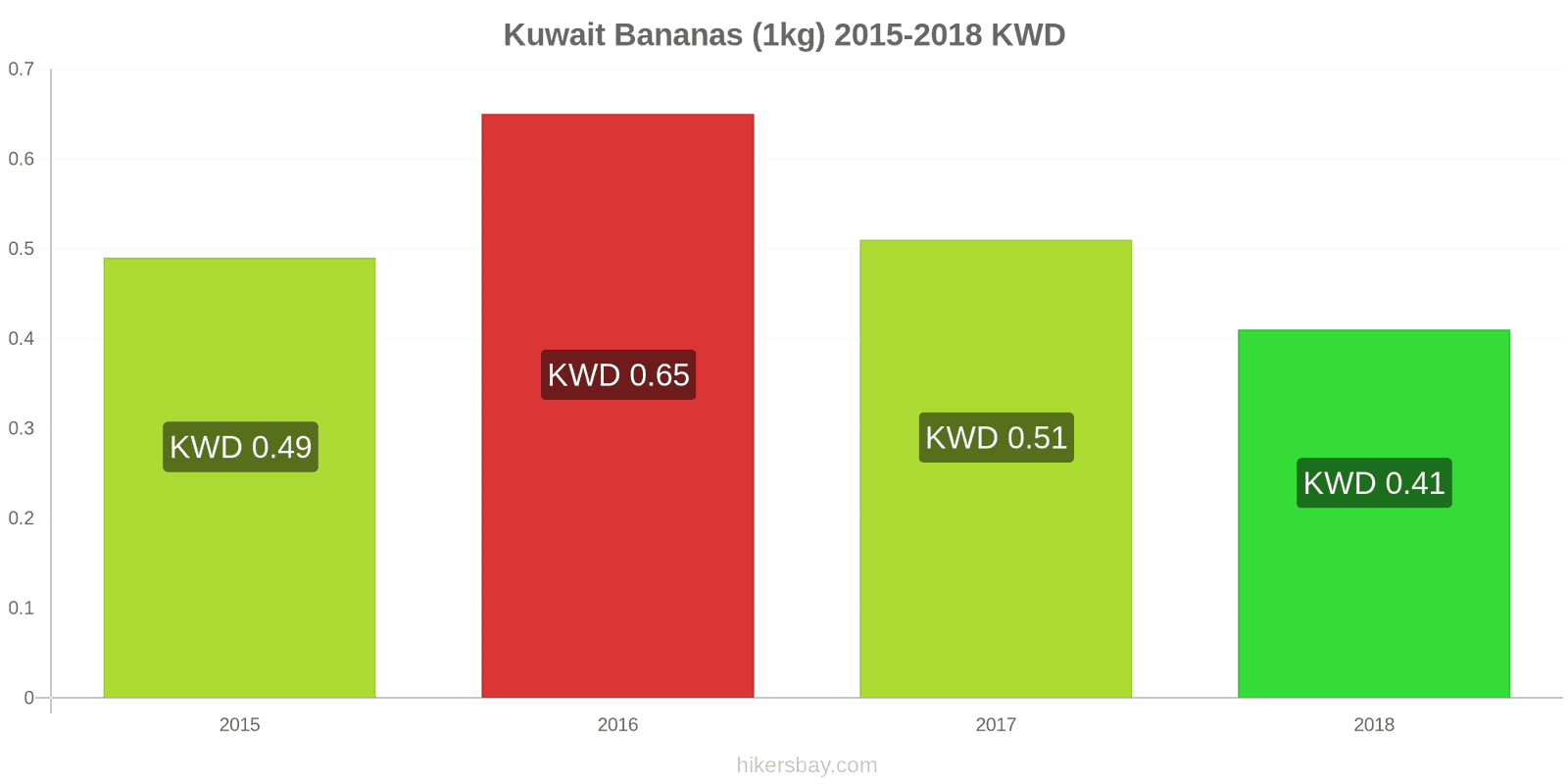 Kuwait price changes Bananas (1kg) hikersbay.com