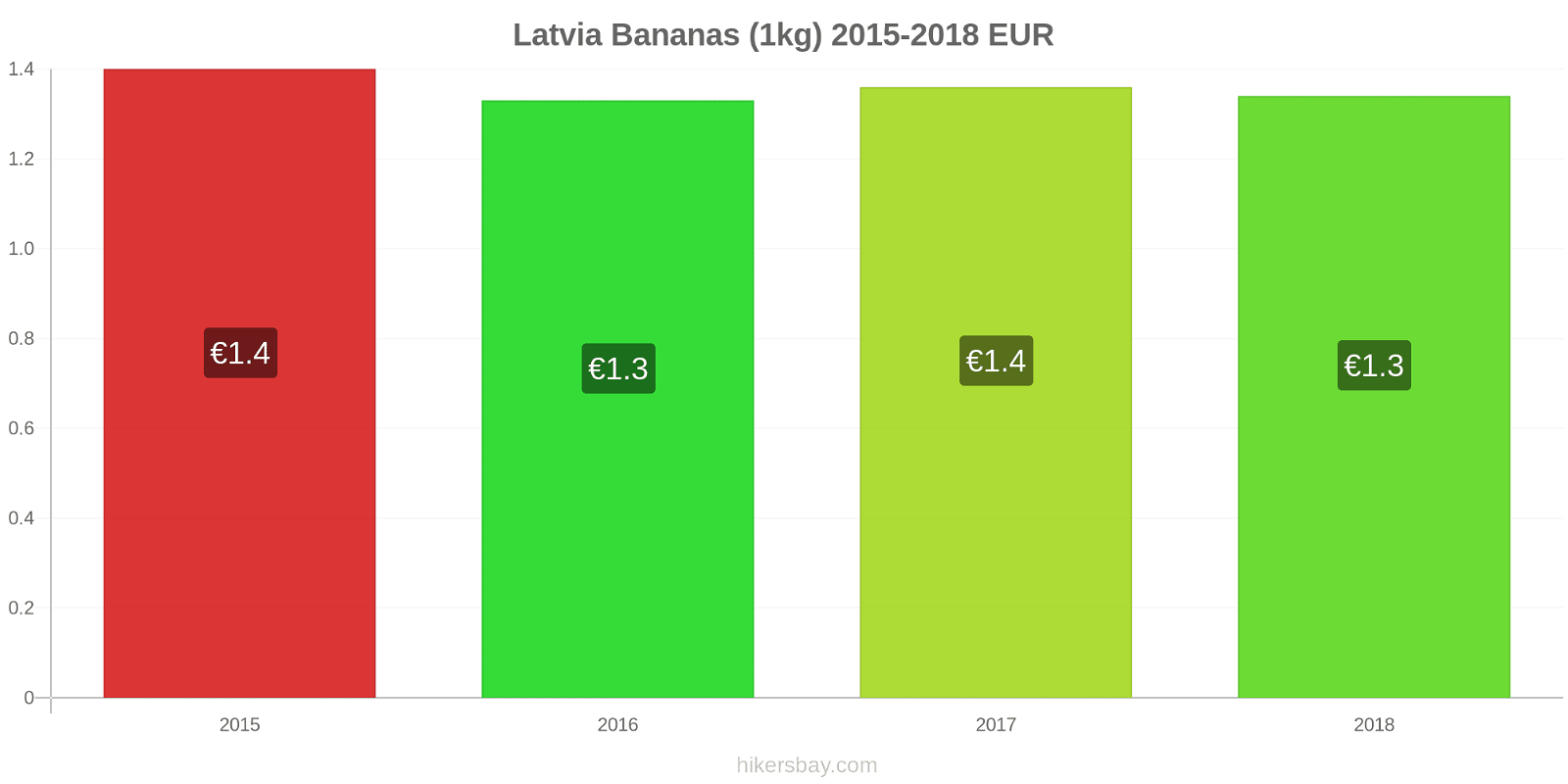 Latvia price changes Bananas (1kg) hikersbay.com