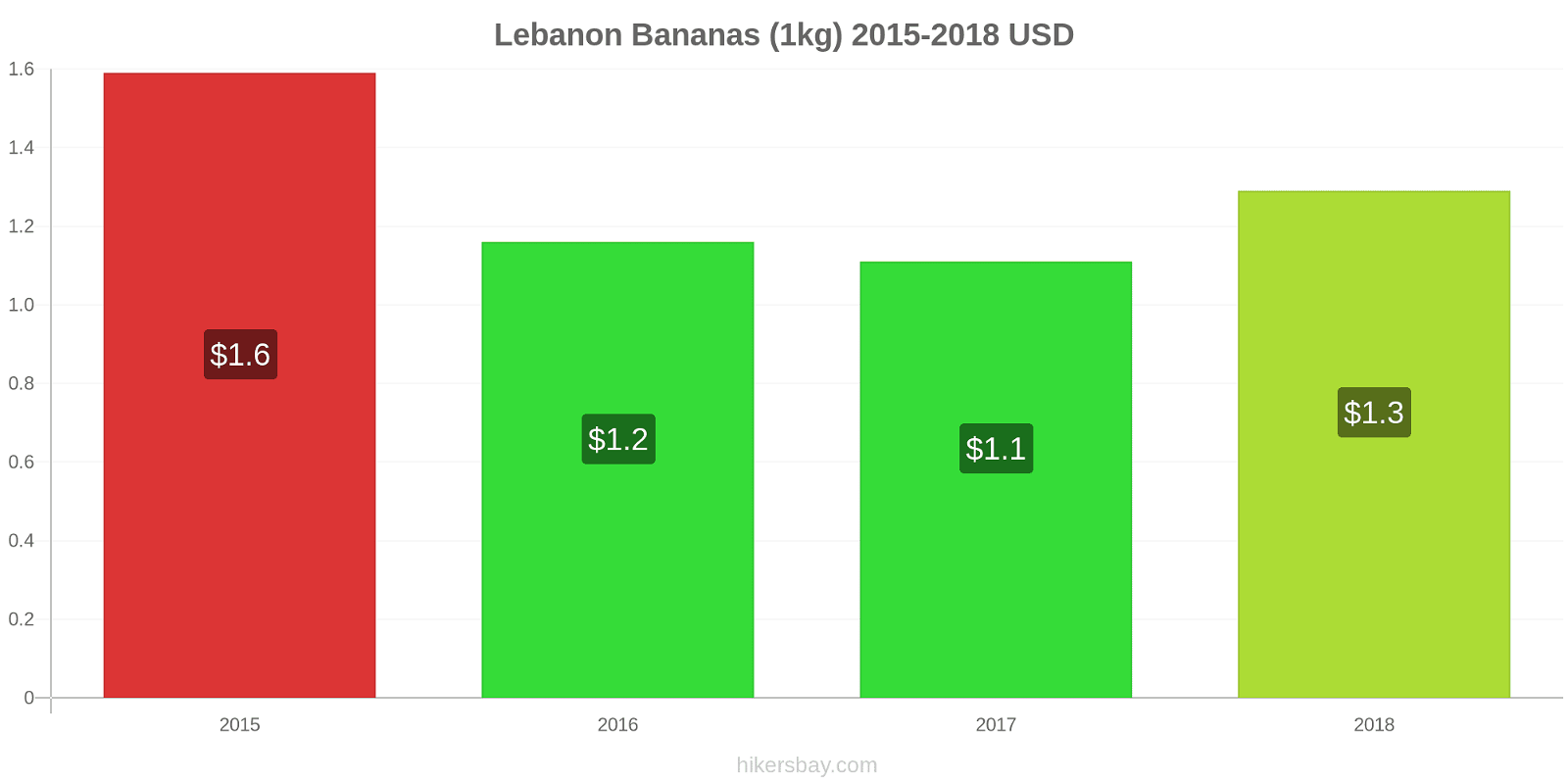 Lebanon price changes Bananas (1kg) hikersbay.com