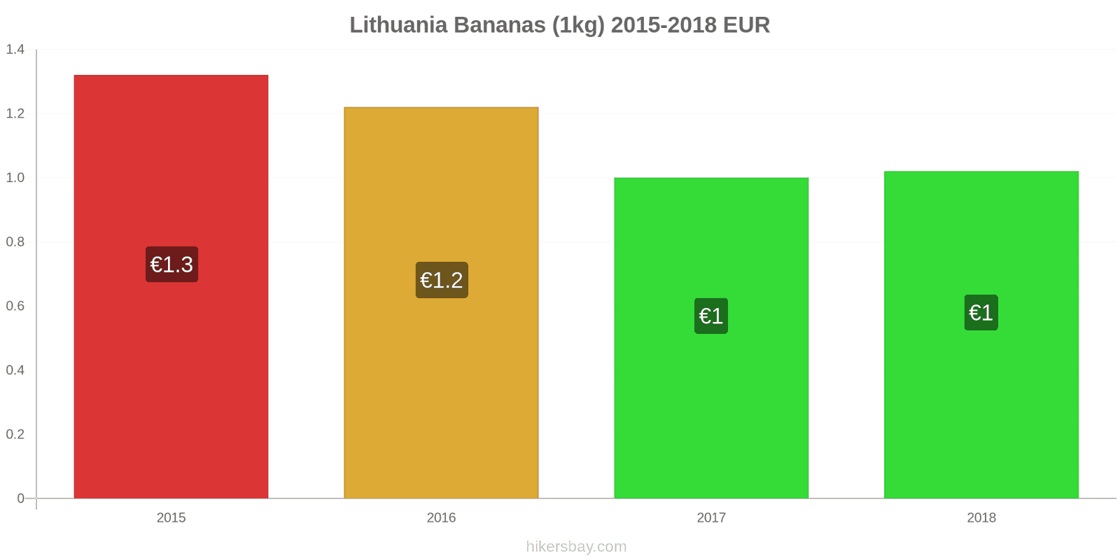Lithuania price changes Bananas (1kg) hikersbay.com