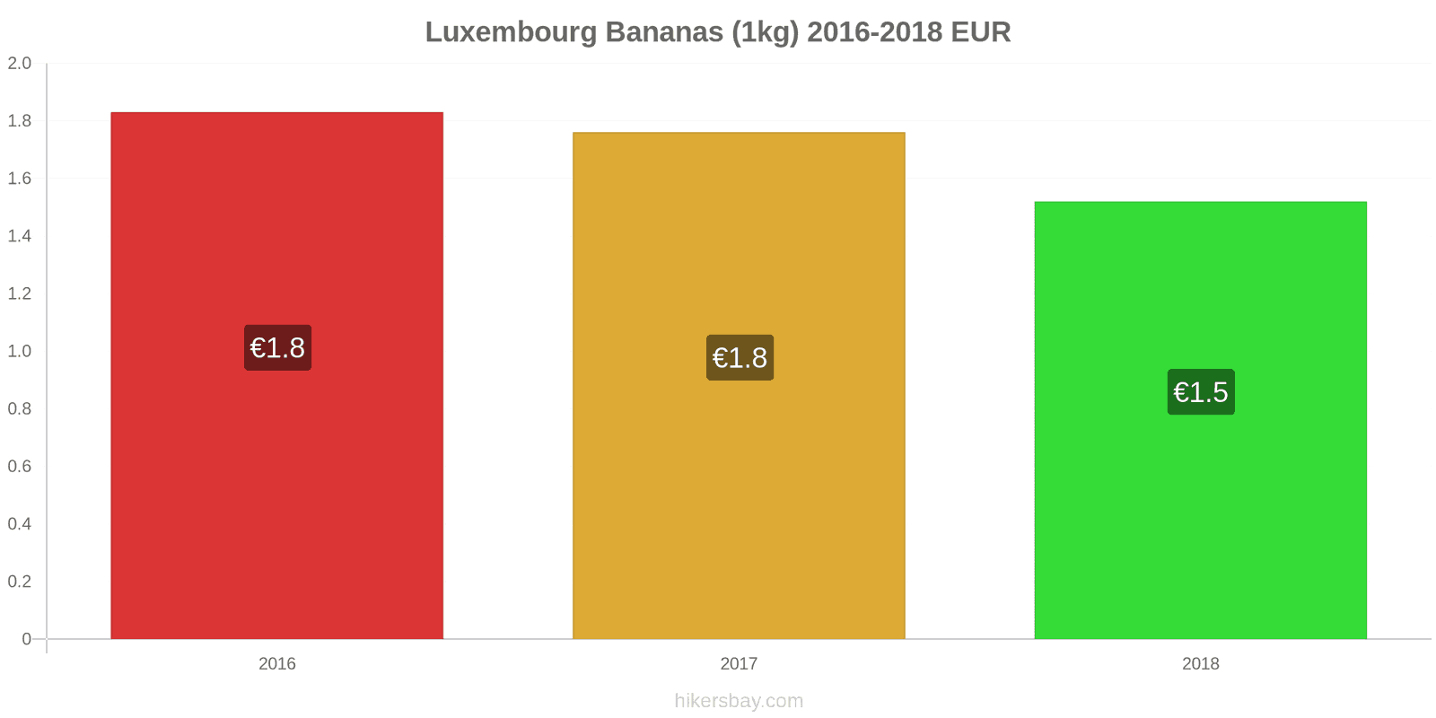 Luxembourg price changes Bananas (1kg) hikersbay.com