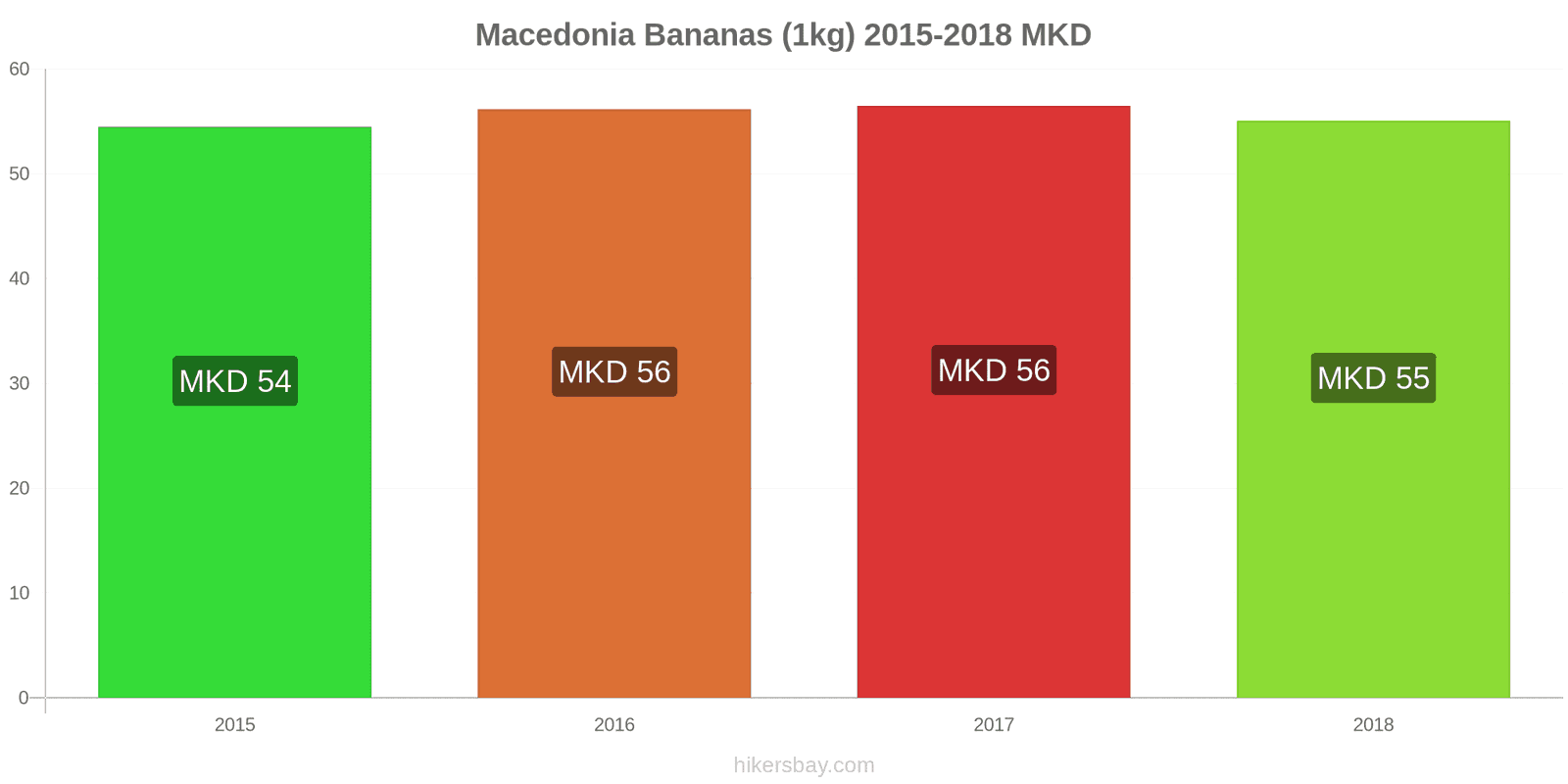 Macedonia price changes Bananas (1kg) hikersbay.com