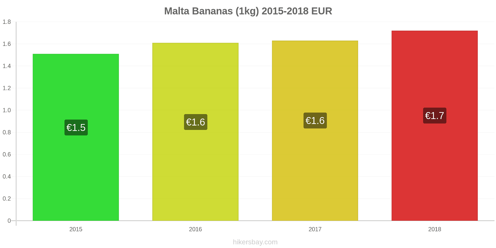 Malta price changes Bananas (1kg) hikersbay.com