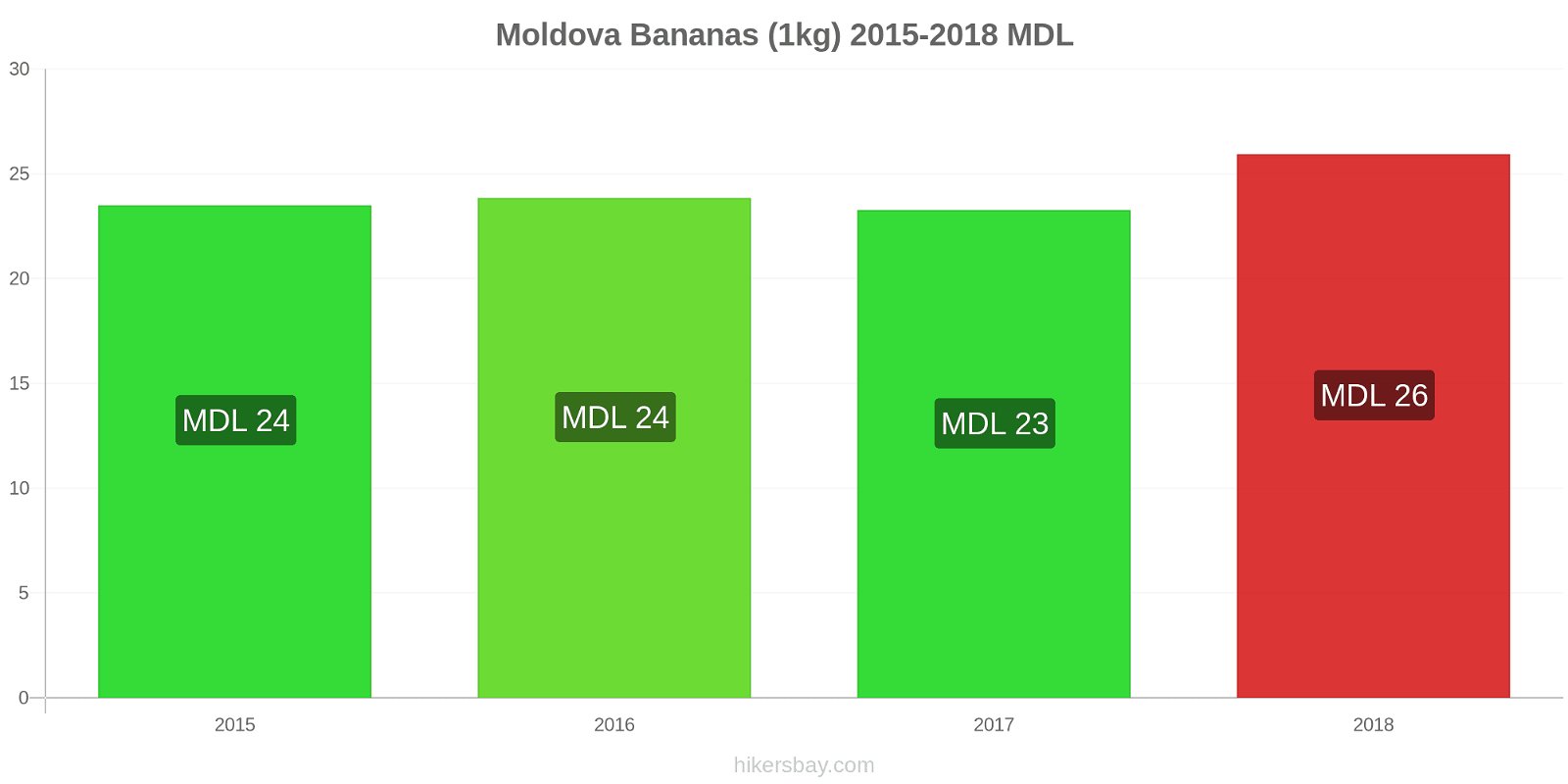 Moldova price changes Bananas (1kg) hikersbay.com