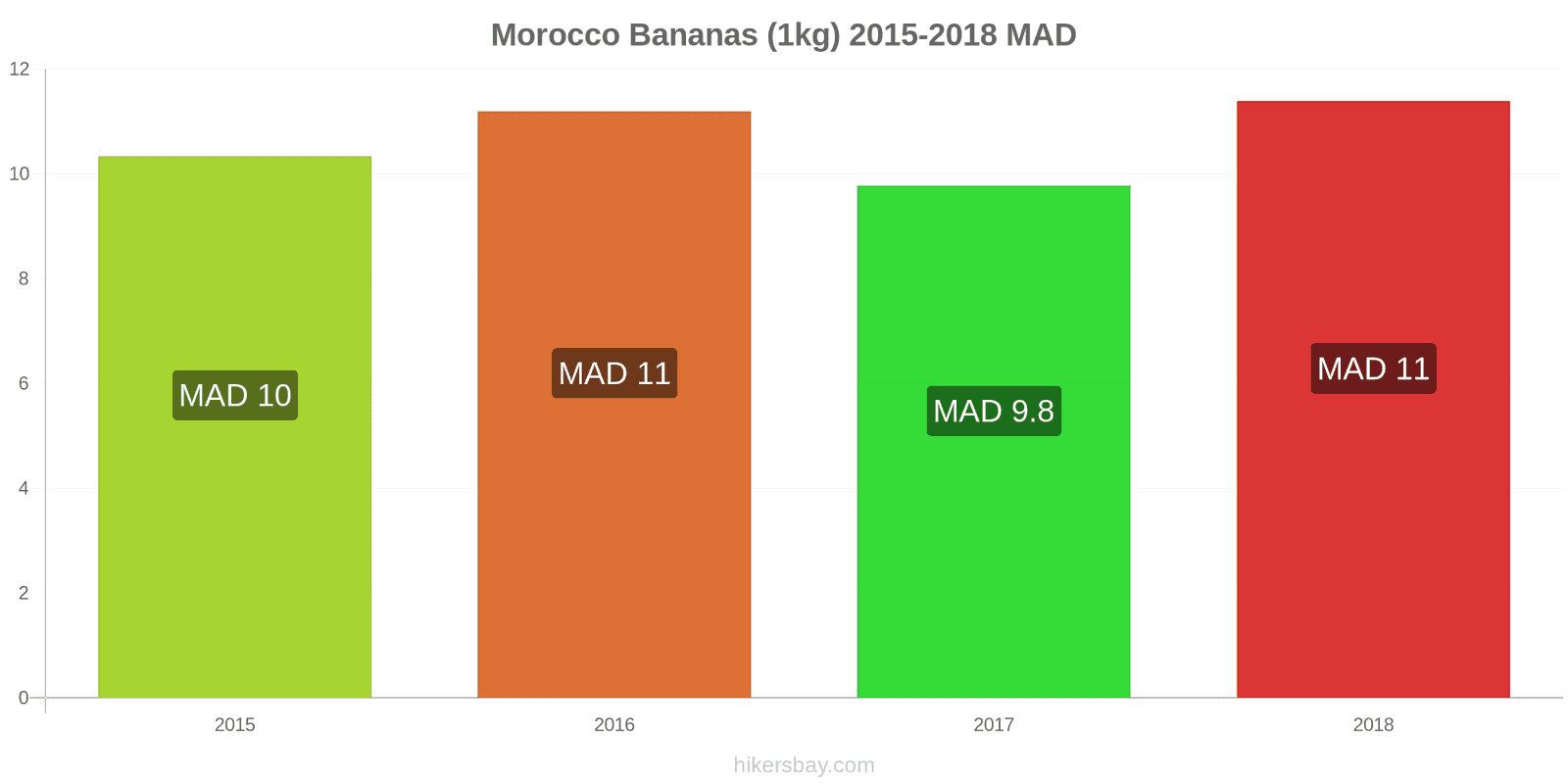 Morocco price changes Bananas (1kg) hikersbay.com