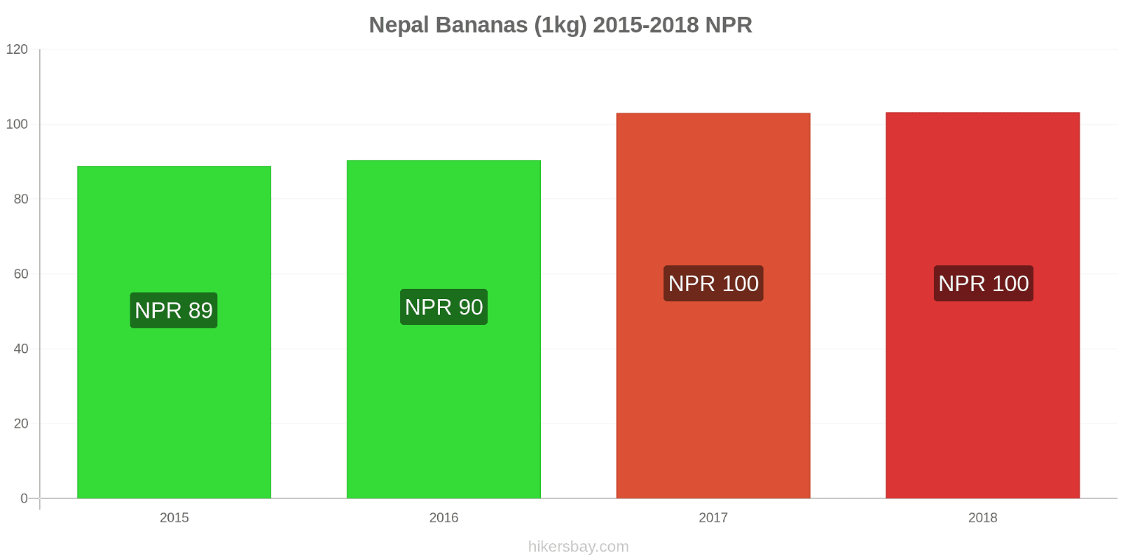 Nepal price changes Bananas (1kg) hikersbay.com