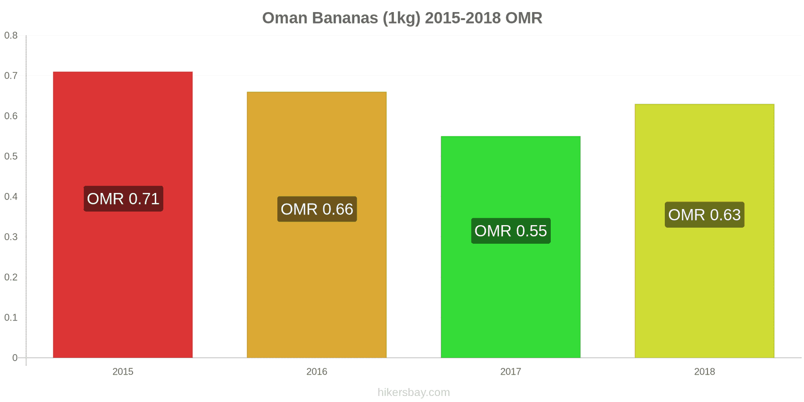 Oman price changes Bananas (1kg) hikersbay.com