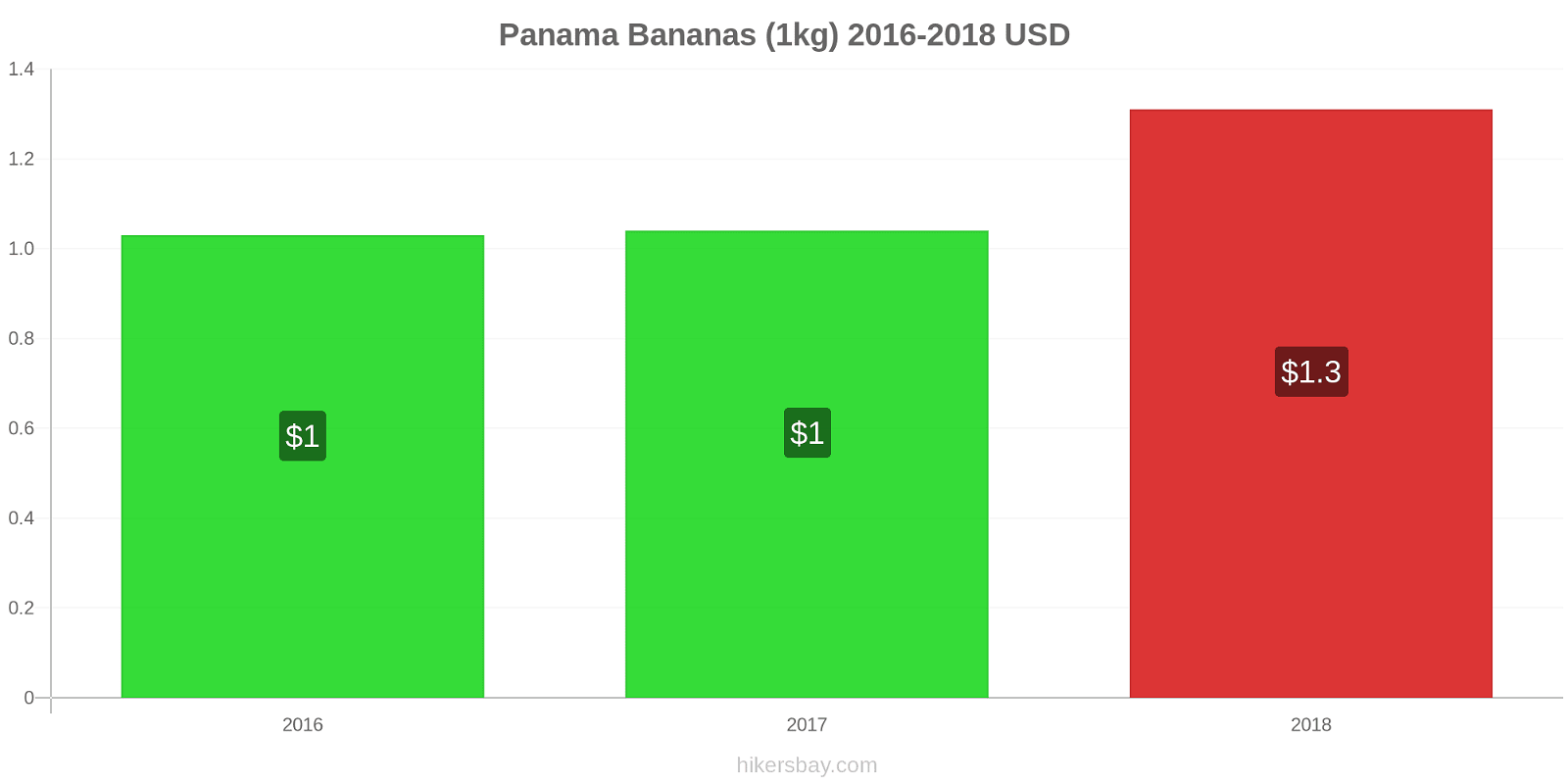 Panama price changes Bananas (1kg) hikersbay.com