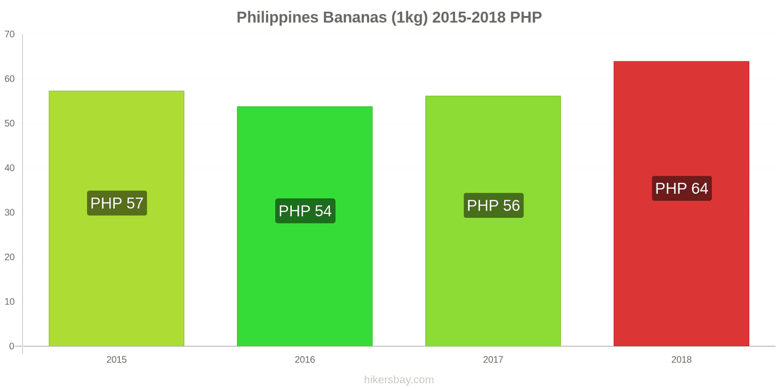 Philippines price changes Bananas (1kg) hikersbay.com