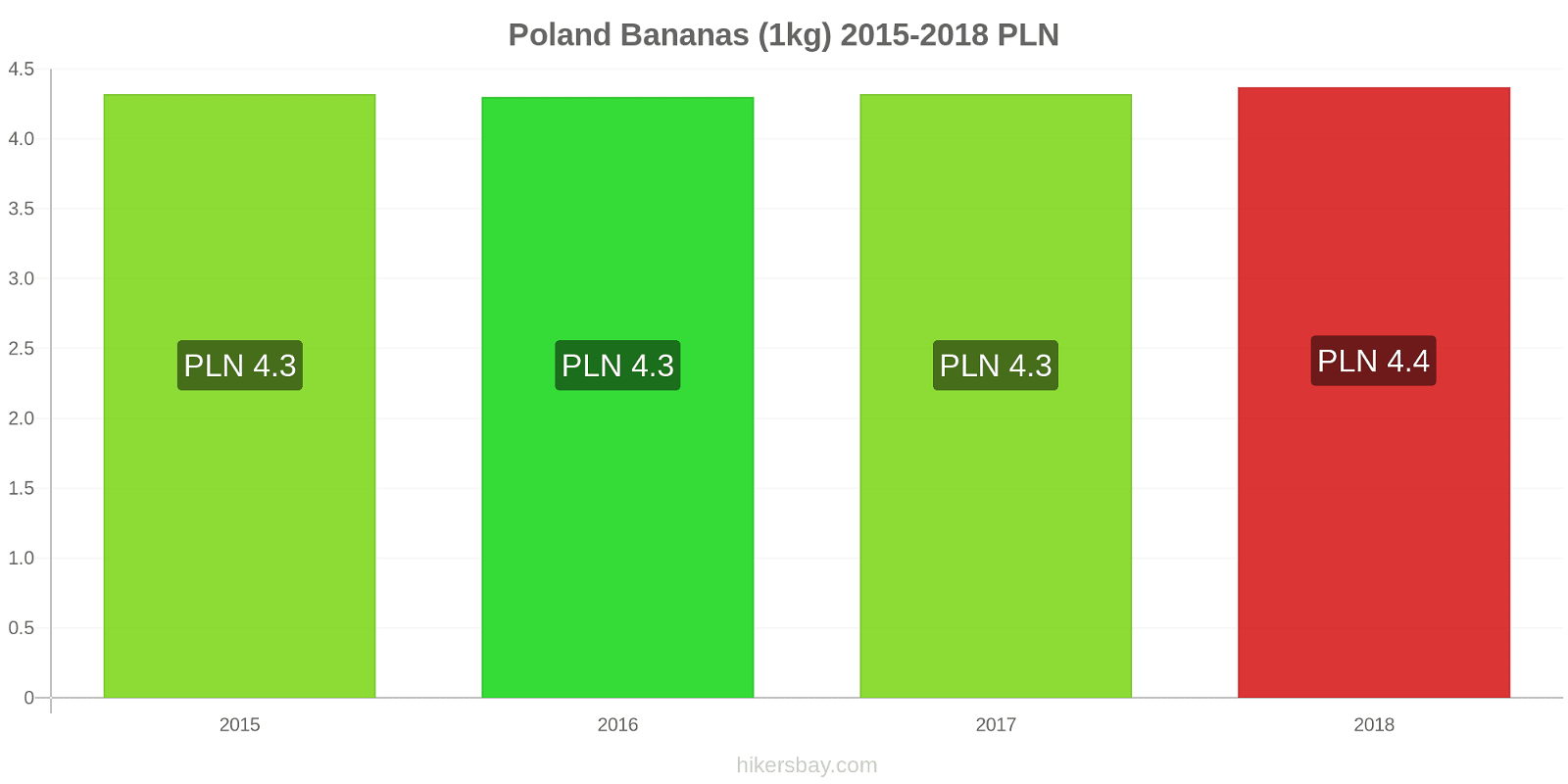 Poland price changes Bananas (1kg) hikersbay.com