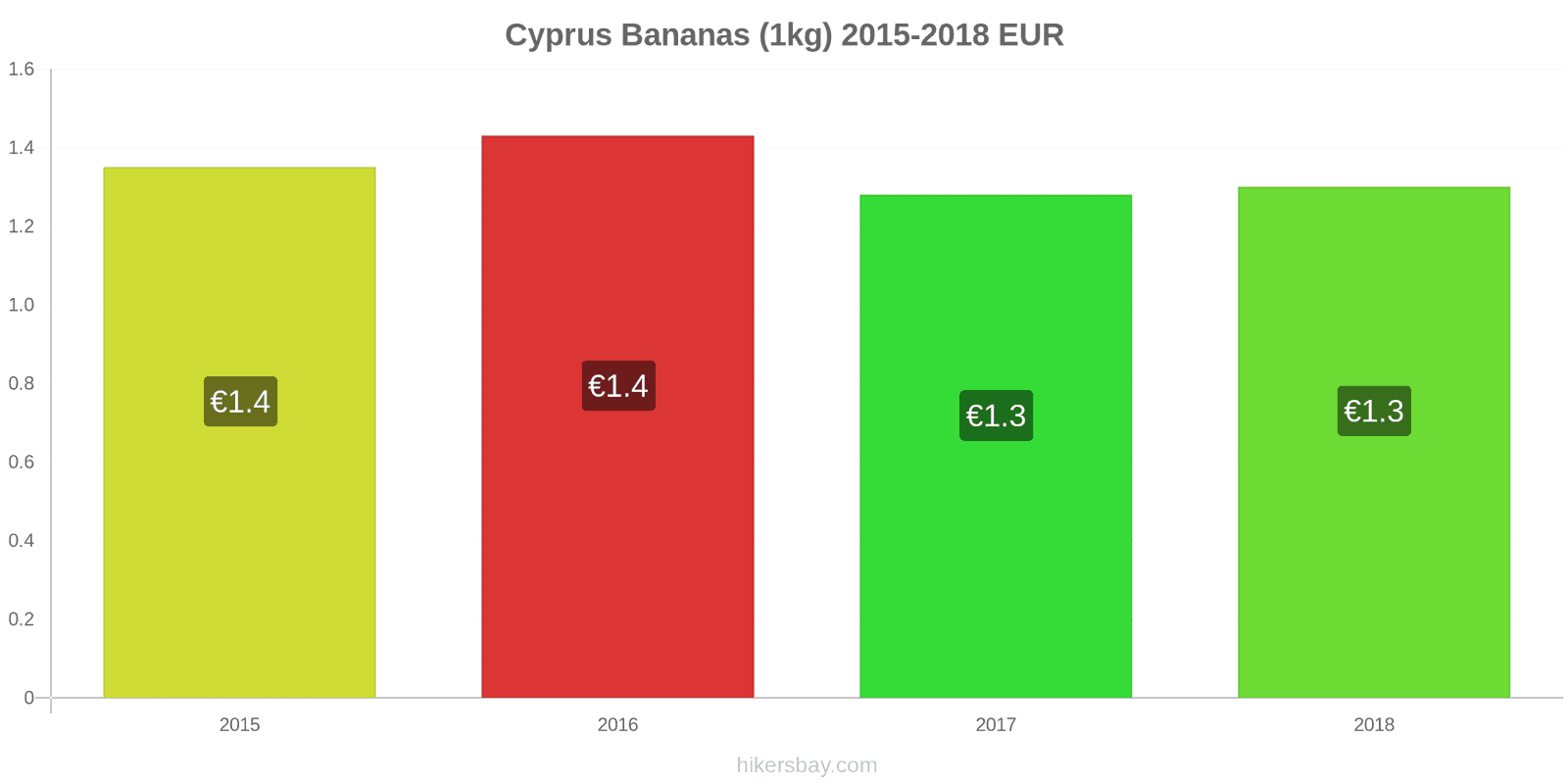 Cyprus price changes Bananas (1kg) hikersbay.com