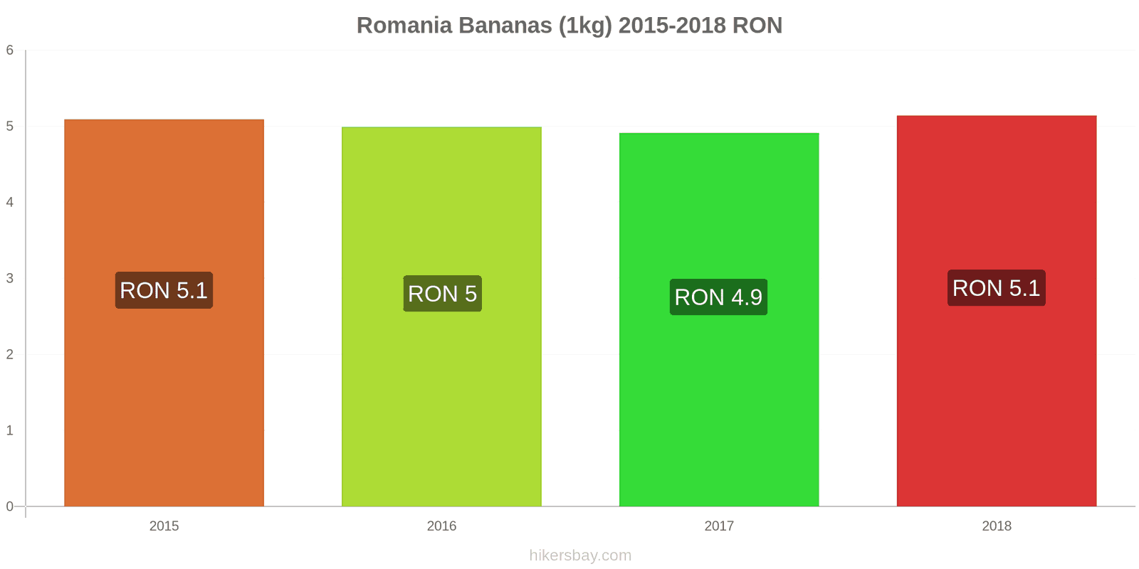 Romania price changes Bananas (1kg) hikersbay.com