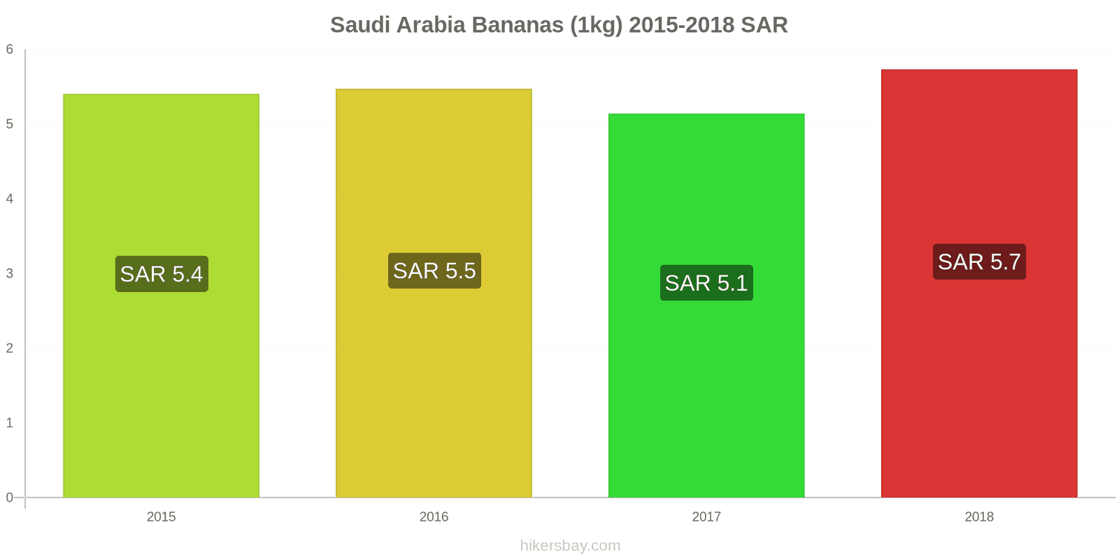 Saudi Arabia price changes Bananas (1kg) hikersbay.com